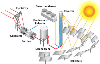 CSP power tower plant